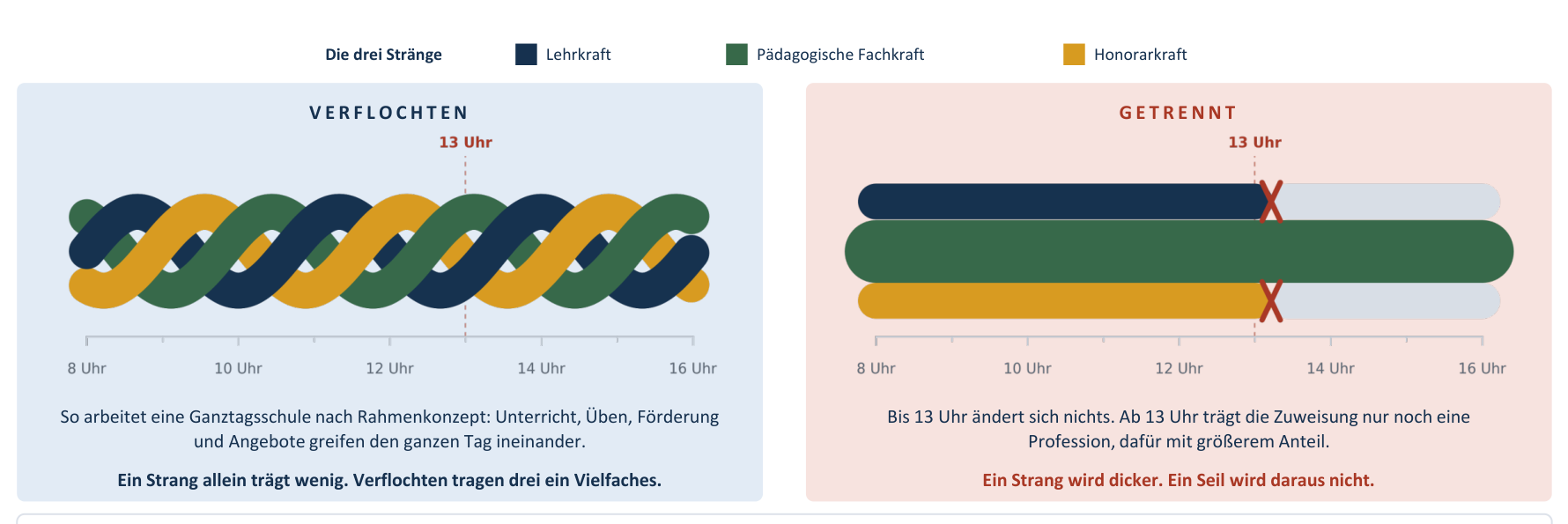 Infografik: Lehrkräfte, pädagogische Fachkräfte und Honorarkräfte sind bis 16 Uhr miteinander verflochten. In der geplanten Darstellung entfallen ab 13 Uhr Lehrkraft- und Honoraranteile aus der Ganztagszuweisung, während der Anteil pädagogischer Fachkräfte steigt.
